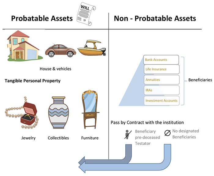 probatable vs non-probatable chart